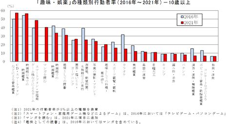 生活基礎|令和3年社会生活基本調査